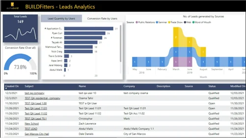 Infographic show the BUILDFitters Sales Analytics Dashboard